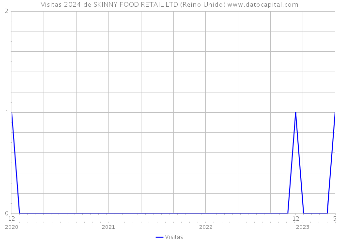 Visitas 2024 de SKINNY FOOD RETAIL LTD (Reino Unido) 
