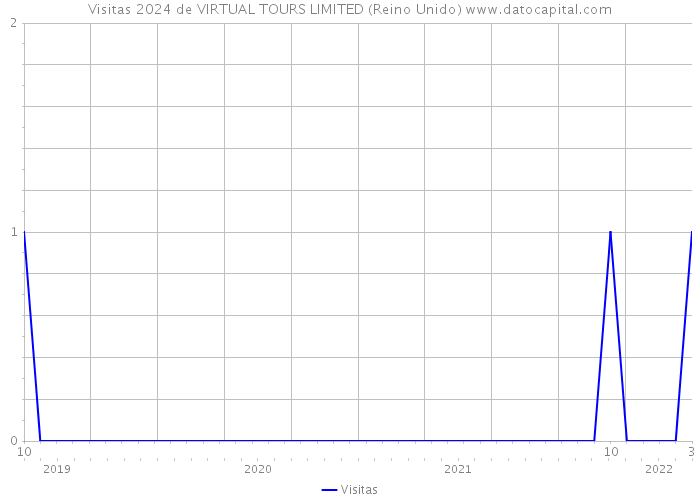 Visitas 2024 de VIRTUAL TOURS LIMITED (Reino Unido) 