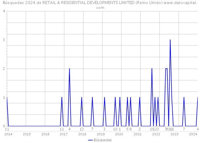 Búsquedas 2024 de RETAIL & RESIDENTIAL DEVELOPMENTS LIMITED (Reino Unido) 