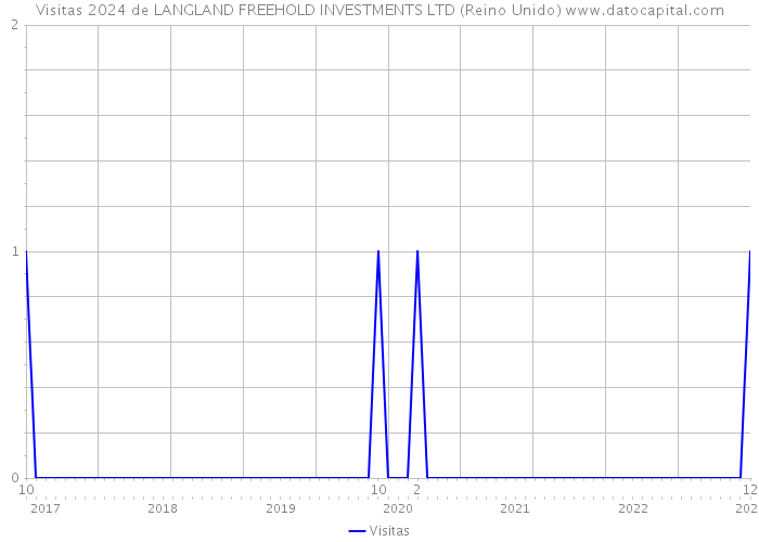 Visitas 2024 de LANGLAND FREEHOLD INVESTMENTS LTD (Reino Unido) 