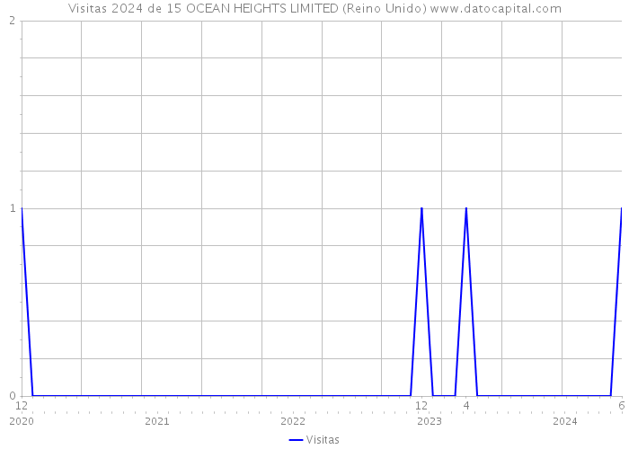 Visitas 2024 de 15 OCEAN HEIGHTS LIMITED (Reino Unido) 