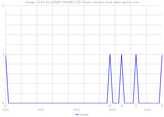 Visitas 2024 de LESLEY HOMES LTD (Reino Unido) 