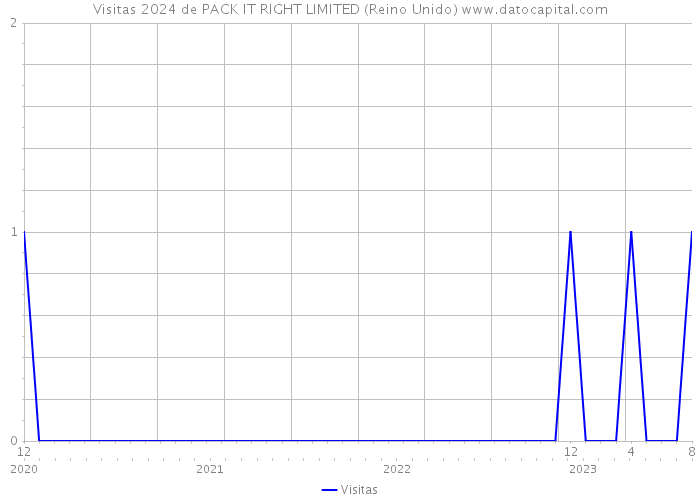 Visitas 2024 de PACK IT RIGHT LIMITED (Reino Unido) 