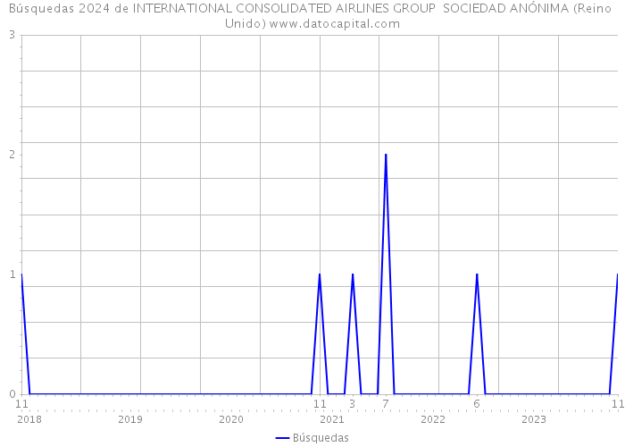 Búsquedas 2024 de INTERNATIONAL CONSOLIDATED AIRLINES GROUP SOCIEDAD ANÓNIMA (Reino Unido) 