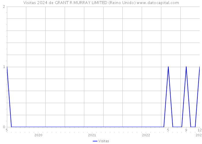 Visitas 2024 de GRANT R MURRAY LIMITED (Reino Unido) 