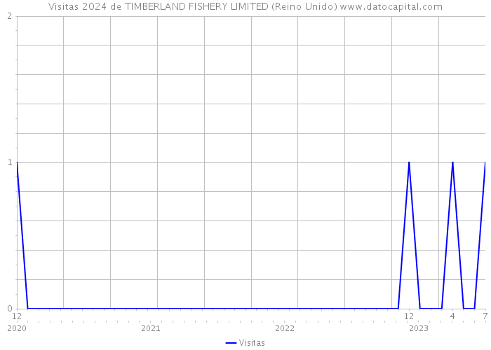 Visitas 2024 de TIMBERLAND FISHERY LIMITED (Reino Unido) 