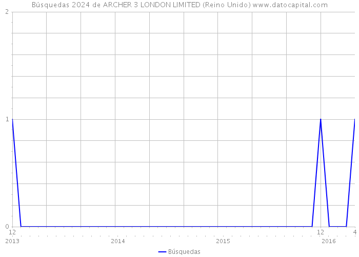 Búsquedas 2024 de ARCHER 3 LONDON LIMITED (Reino Unido) 