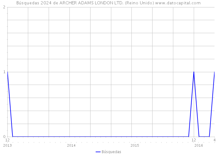 Búsquedas 2024 de ARCHER ADAMS LONDON LTD. (Reino Unido) 