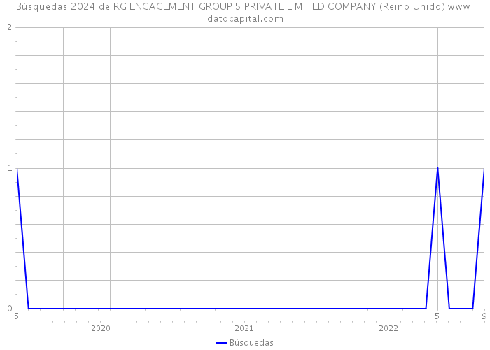 Búsquedas 2024 de RG ENGAGEMENT GROUP 5 PRIVATE LIMITED COMPANY (Reino Unido) 