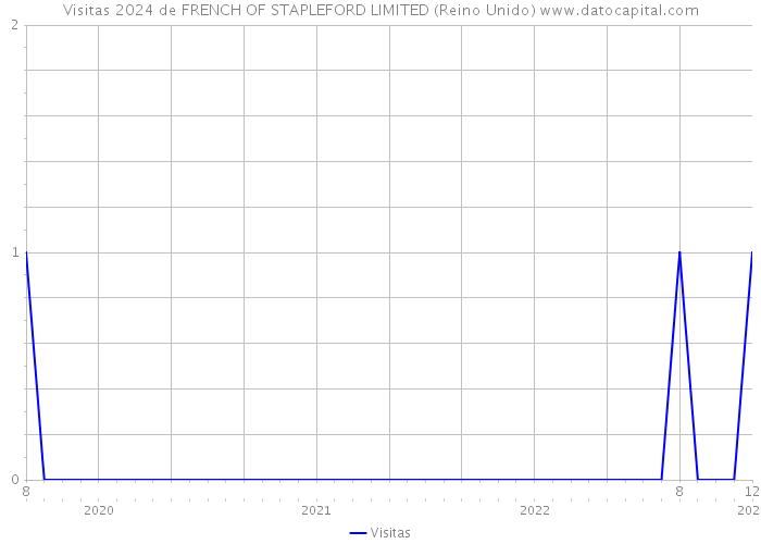Visitas 2024 de FRENCH OF STAPLEFORD LIMITED (Reino Unido) 