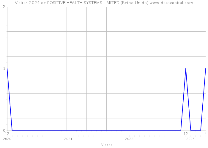 Visitas 2024 de POSITIVE HEALTH SYSTEMS LIMITED (Reino Unido) 