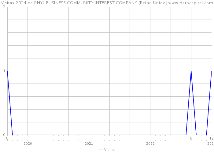 Visitas 2024 de RHYL BUSINESS COMMUNITY INTEREST COMPANY (Reino Unido) 