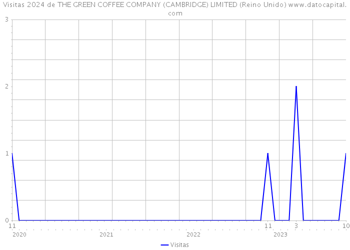 Visitas 2024 de THE GREEN COFFEE COMPANY (CAMBRIDGE) LIMITED (Reino Unido) 