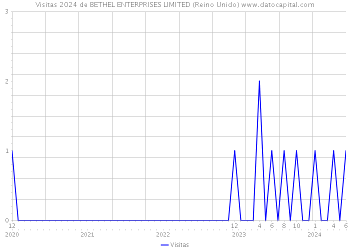 Visitas 2024 de BETHEL ENTERPRISES LIMITED (Reino Unido) 