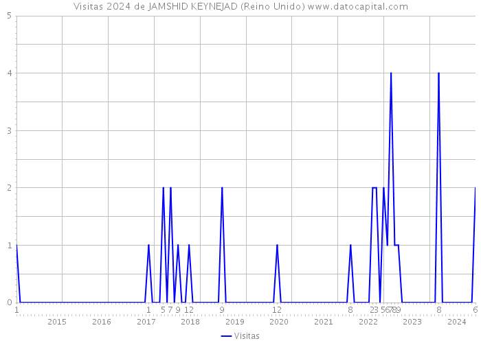 Visitas 2024 de JAMSHID KEYNEJAD (Reino Unido) 