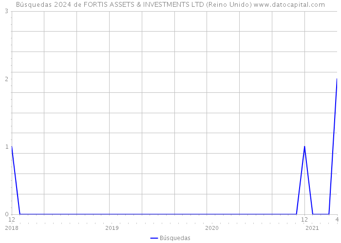 Búsquedas 2024 de FORTIS ASSETS & INVESTMENTS LTD (Reino Unido) 