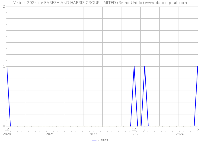 Visitas 2024 de BARESH AND HARRIS GROUP LIMITED (Reino Unido) 