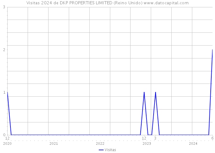 Visitas 2024 de DKP PROPERTIES LIMITED (Reino Unido) 