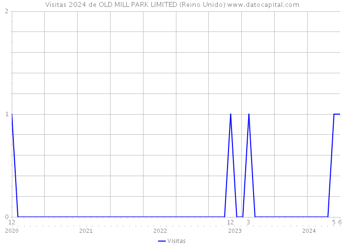 Visitas 2024 de OLD MILL PARK LIMITED (Reino Unido) 