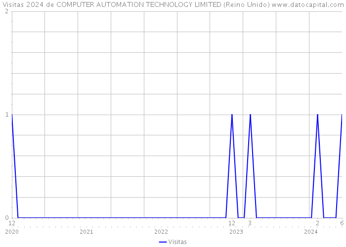 Visitas 2024 de COMPUTER AUTOMATION TECHNOLOGY LIMITED (Reino Unido) 