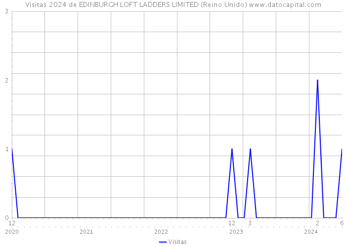 Visitas 2024 de EDINBURGH LOFT LADDERS LIMITED (Reino Unido) 