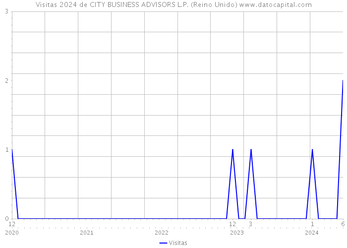 Visitas 2024 de CITY BUSINESS ADVISORS L.P. (Reino Unido) 