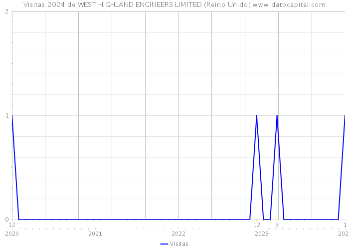 Visitas 2024 de WEST HIGHLAND ENGINEERS LIMITED (Reino Unido) 