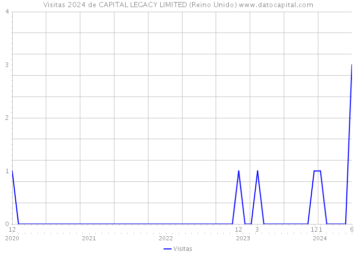 Visitas 2024 de CAPITAL LEGACY LIMITED (Reino Unido) 