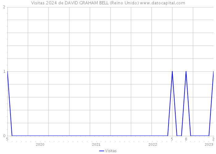 Visitas 2024 de DAVID GRAHAM BELL (Reino Unido) 