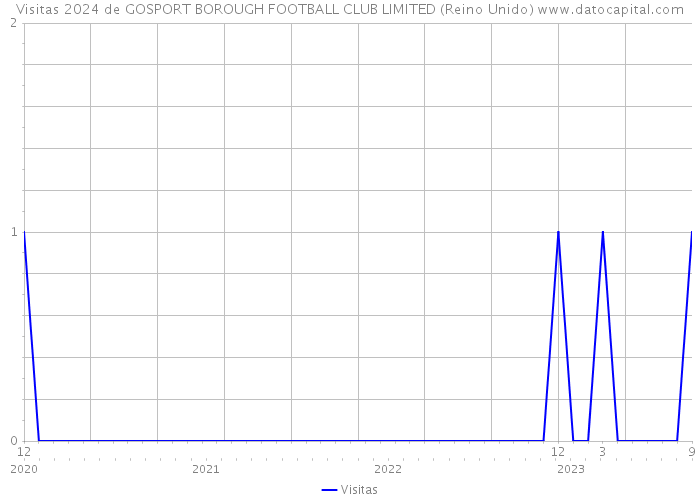 Visitas 2024 de GOSPORT BOROUGH FOOTBALL CLUB LIMITED (Reino Unido) 