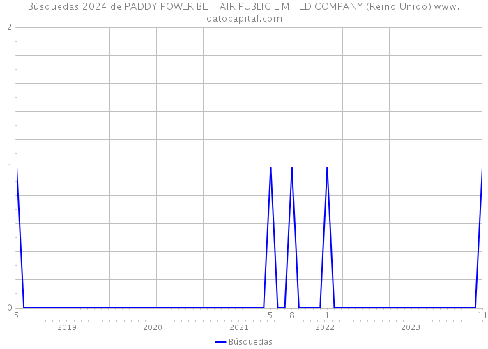 Búsquedas 2024 de PADDY POWER BETFAIR PUBLIC LIMITED COMPANY (Reino Unido) 
