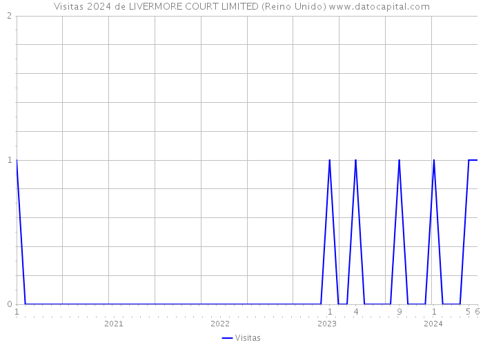 Visitas 2024 de LIVERMORE COURT LIMITED (Reino Unido) 