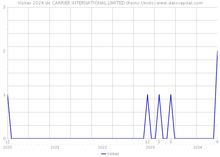 Visitas 2024 de CARRIER INTERNATIONAL LIMITED (Reino Unido) 