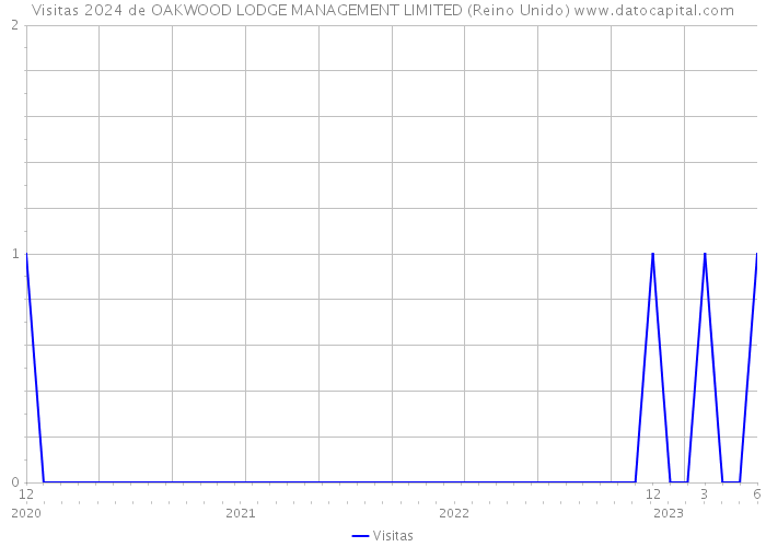 Visitas 2024 de OAKWOOD LODGE MANAGEMENT LIMITED (Reino Unido) 