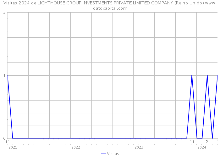Visitas 2024 de LIGHTHOUSE GROUP INVESTMENTS PRIVATE LIMITED COMPANY (Reino Unido) 