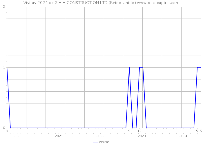 Visitas 2024 de S H H CONSTRUCTION LTD (Reino Unido) 