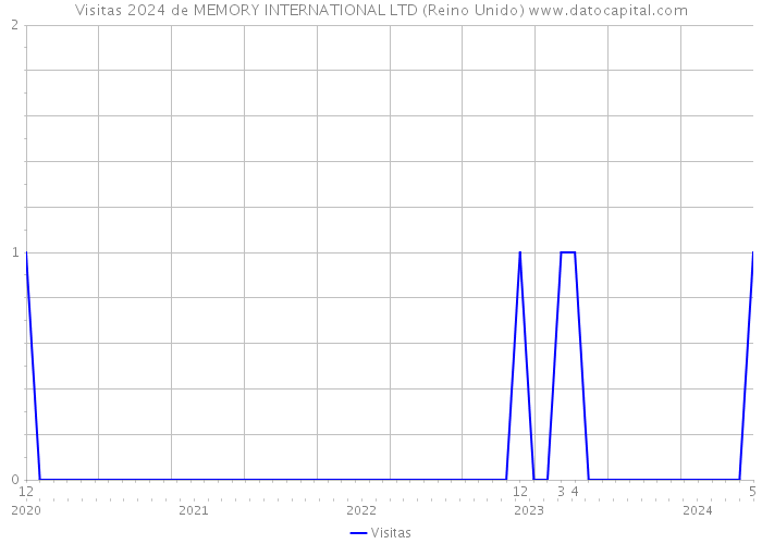 Visitas 2024 de MEMORY INTERNATIONAL LTD (Reino Unido) 