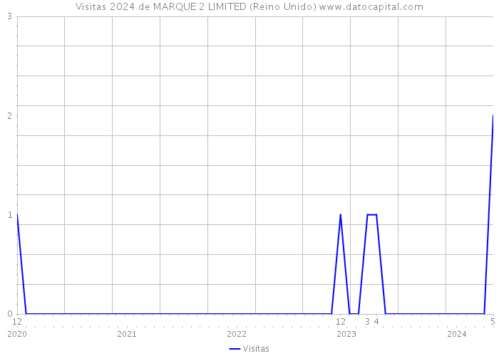 Visitas 2024 de MARQUE 2 LIMITED (Reino Unido) 