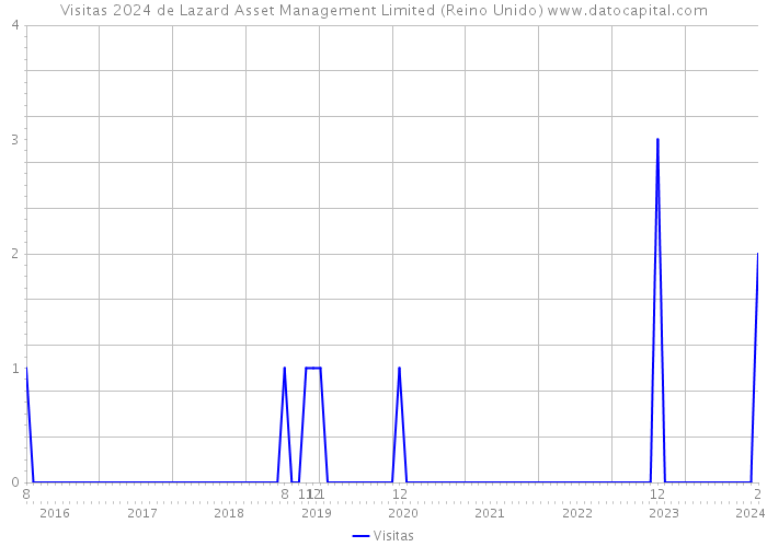 Visitas 2024 de Lazard Asset Management Limited (Reino Unido) 