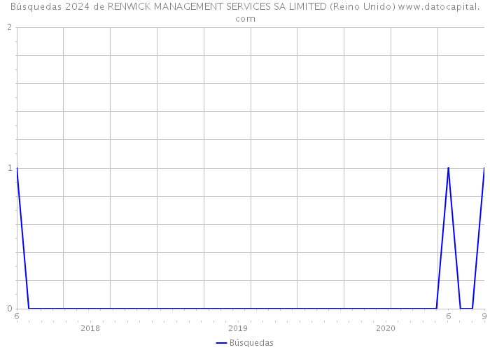 Búsquedas 2024 de RENWICK MANAGEMENT SERVICES SA LIMITED (Reino Unido) 