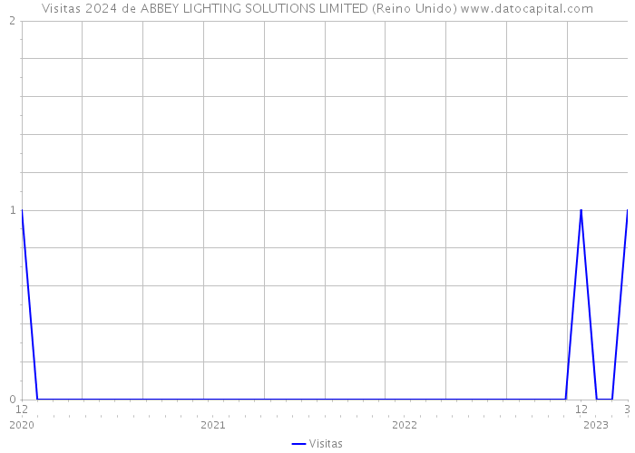 Visitas 2024 de ABBEY LIGHTING SOLUTIONS LIMITED (Reino Unido) 