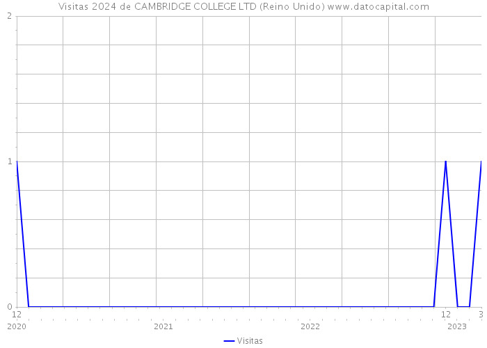 Visitas 2024 de CAMBRIDGE COLLEGE LTD (Reino Unido) 
