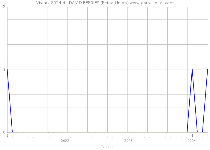 Visitas 2024 de DAVID FERRIES (Reino Unido) 