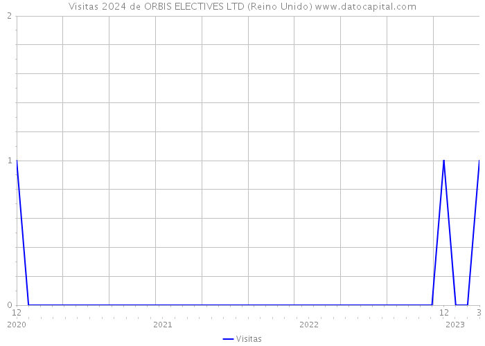 Visitas 2024 de ORBIS ELECTIVES LTD (Reino Unido) 