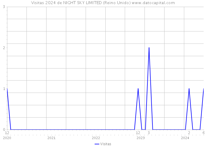 Visitas 2024 de NIGHT SKY LIMITED (Reino Unido) 