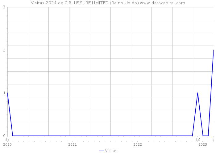 Visitas 2024 de C.R. LEISURE LIMITED (Reino Unido) 