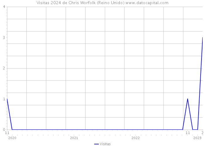 Visitas 2024 de Chris Worfolk (Reino Unido) 