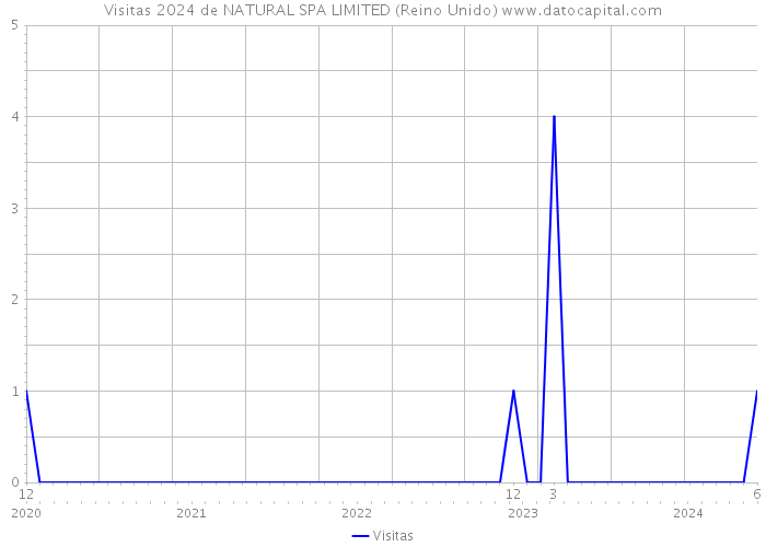 Visitas 2024 de NATURAL SPA LIMITED (Reino Unido) 