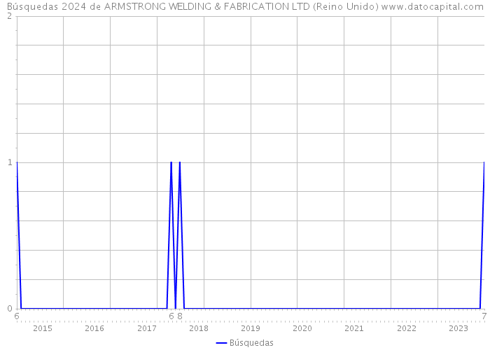 Búsquedas 2024 de ARMSTRONG WELDING & FABRICATION LTD (Reino Unido) 