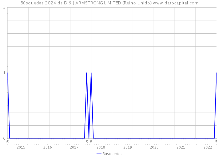 Búsquedas 2024 de D & J ARMSTRONG LIMITED (Reino Unido) 